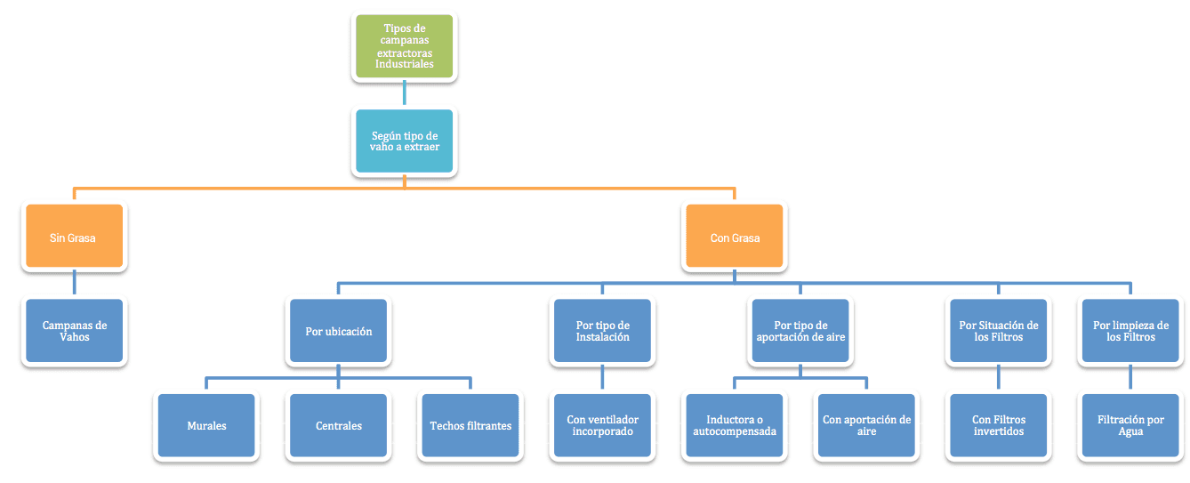 tipos de campanas extractoras industriales